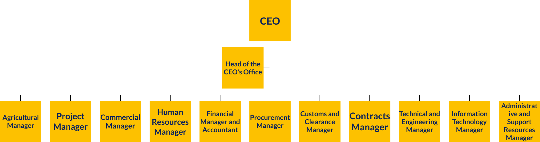Ropopa organizational-chart